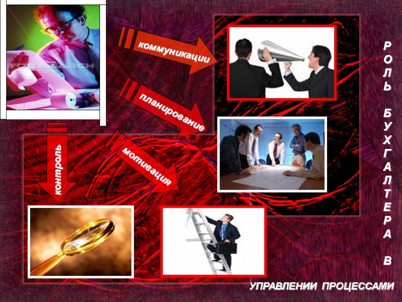 контроль мотивация планирование коммуникации РОЛЬ БУХГАЛТЕРА В  УПРАВЛЕНИИ ПРОЦЕССАМИ